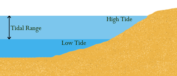 tidal range - High and Low tide range - be prepared Forster Tuncurry NSW